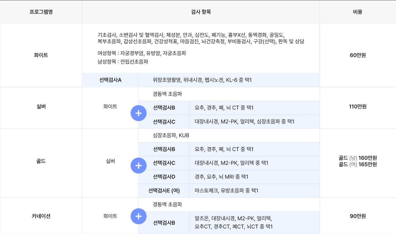 [검진사업기획] 주요검진 비교_20250526.png
